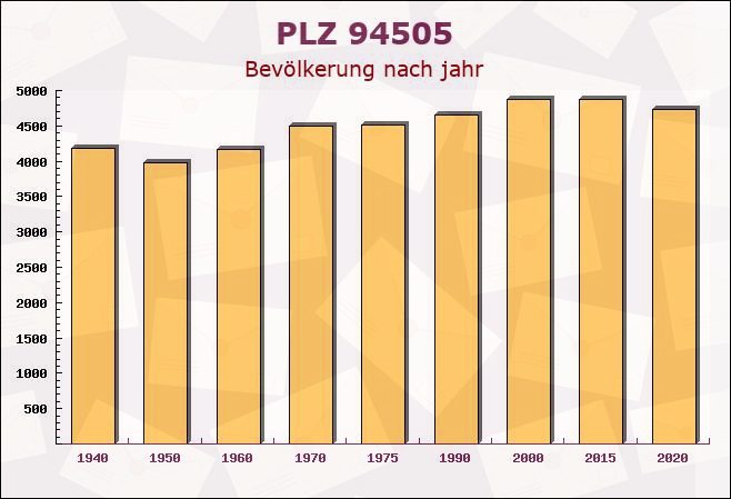 Postleitzahl 94505 Bernried, Bayern - Bevölkerung