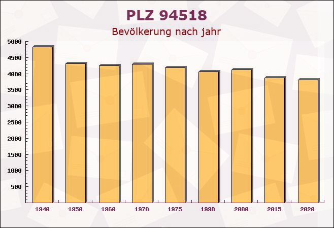 Postleitzahl 94518 Spiegelau, Bayern - Bevölkerung