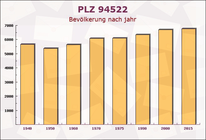 Postleitzahl 94522 Wallersdorf, Bayern - Bevölkerung