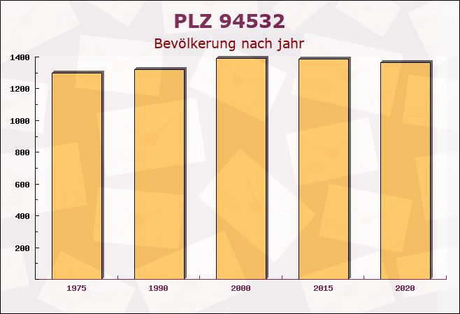 Postleitzahl 94532 Außernzell, Bayern - Bevölkerung