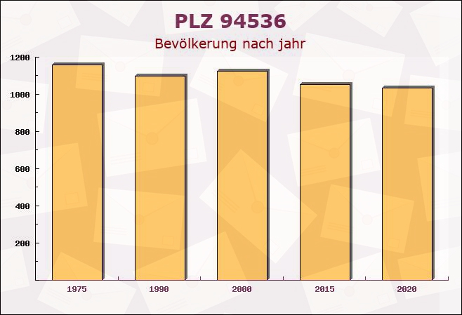 Postleitzahl 94536 Eppenschlag, Bayern - Bevölkerung