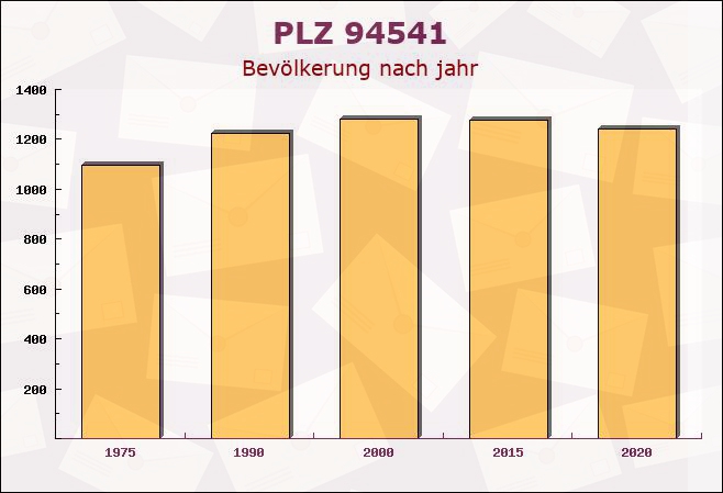 Postleitzahl 94541 Grattersdorf, Bayern - Bevölkerung