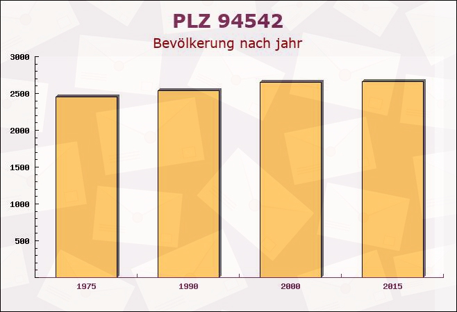 Postleitzahl 94542 Haarbach, Bayern - Bevölkerung