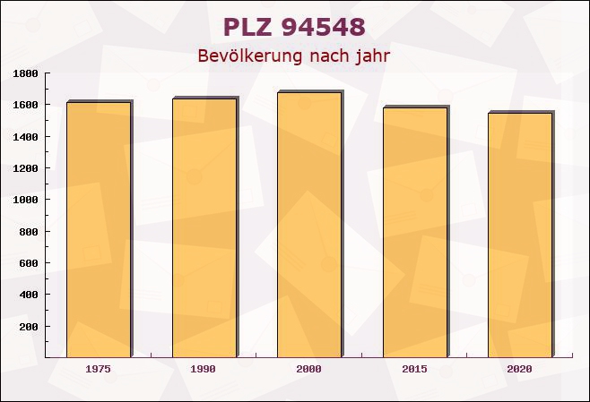 Postleitzahl 94548 Innernzell, Bayern - Bevölkerung