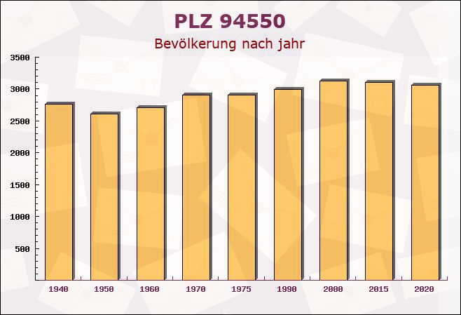 Postleitzahl 94550 Künzing, Bayern - Bevölkerung