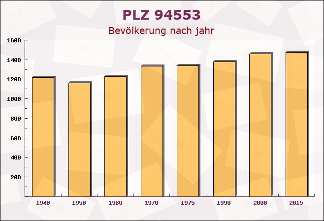 Postleitzahl 94553 Mariaposching, Bayern - Bevölkerung