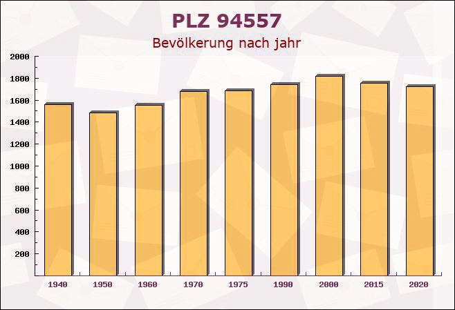 Postleitzahl 94557 Niederalteich, Bayern - Bevölkerung