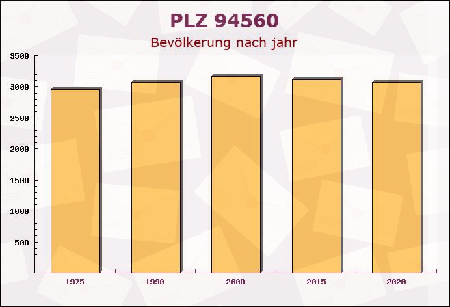 Postleitzahl 94560 Offenberg, Bayern - Bevölkerung