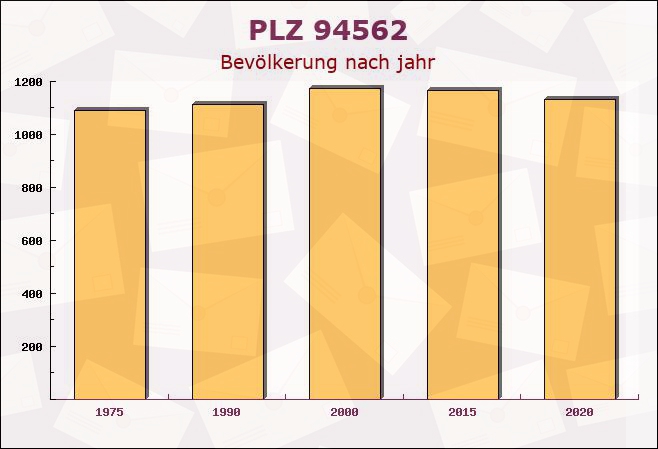 Postleitzahl 94562 Oberpöring, Bayern - Bevölkerung