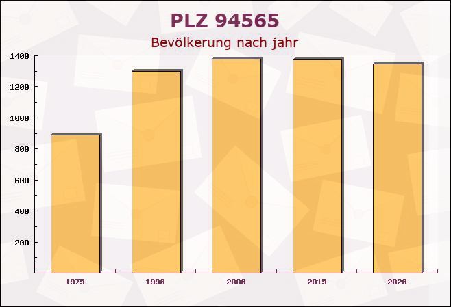 Postleitzahl 94565 Bayern - Bevölkerung