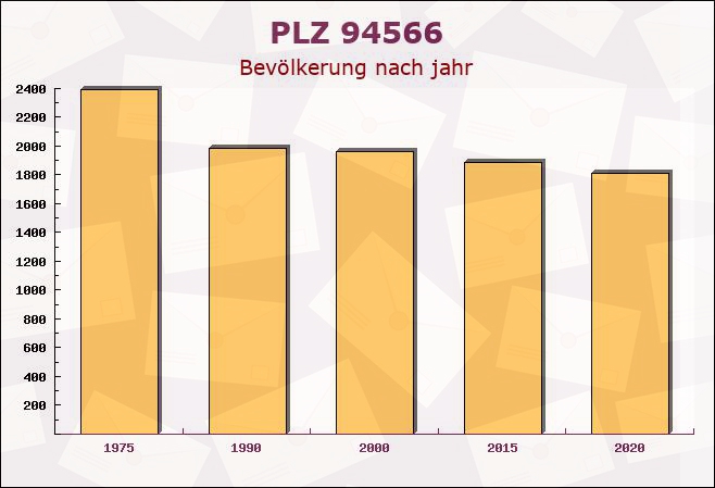 Postleitzahl 94566 Waldhäuser, Bayern - Bevölkerung