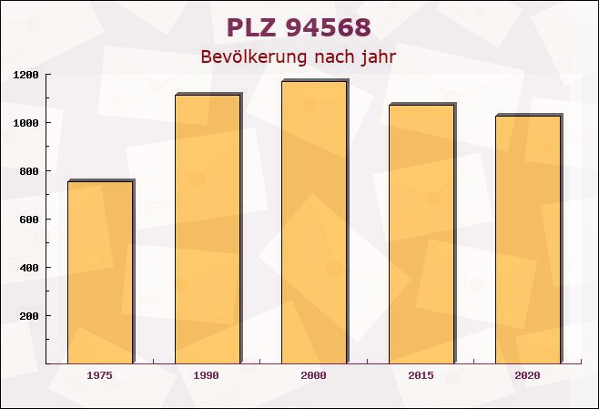 Postleitzahl 94568 Waldhäuser, Bayern - Bevölkerung