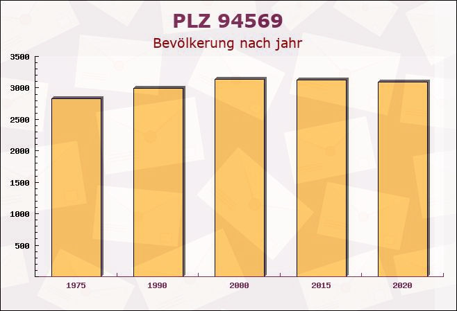 Postleitzahl 94569 Stephansposching, Bayern - Bevölkerung