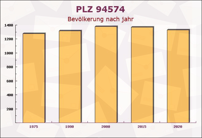 Postleitzahl 94574 Wallerfing, Bayern - Bevölkerung