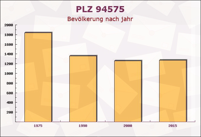 Postleitzahl 94575 Windorf, Bayern - Bevölkerung