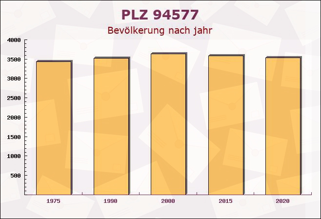 Postleitzahl 94577 Winzer, Bayern - Bevölkerung