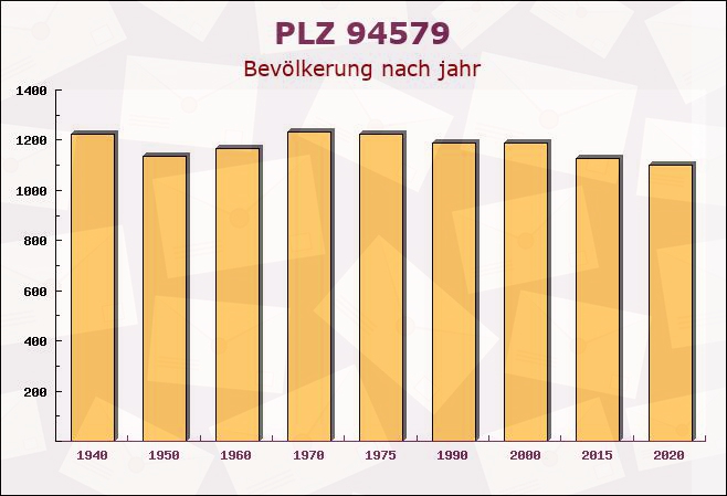 Postleitzahl 94579 Zenting, Bayern - Bevölkerung