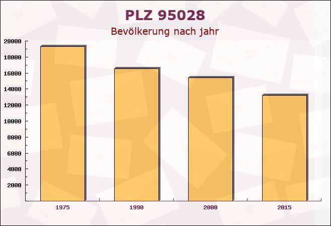 Postleitzahl 95028 Hof, Bayern - Bevölkerung