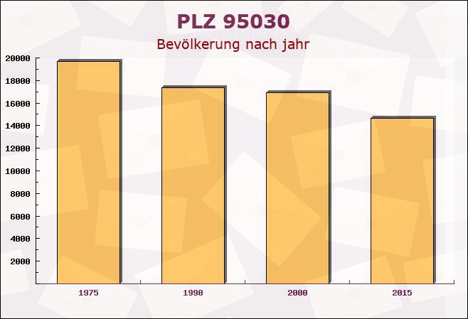 Postleitzahl 95030 Hof, Bayern - Bevölkerung