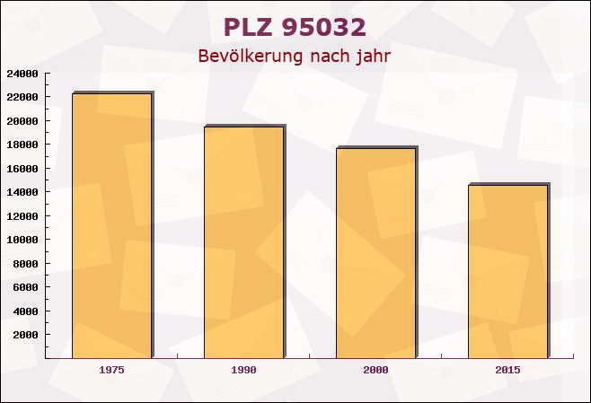 Postleitzahl 95032 Hof, Bayern - Bevölkerung