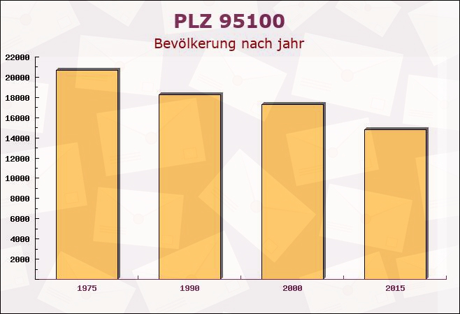 Postleitzahl 95100 Selb, Bayern - Bevölkerung