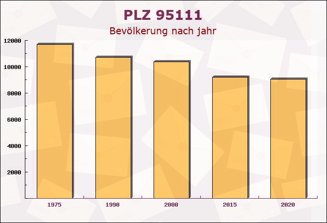 Postleitzahl 95111 Rehau, Bayern - Bevölkerung