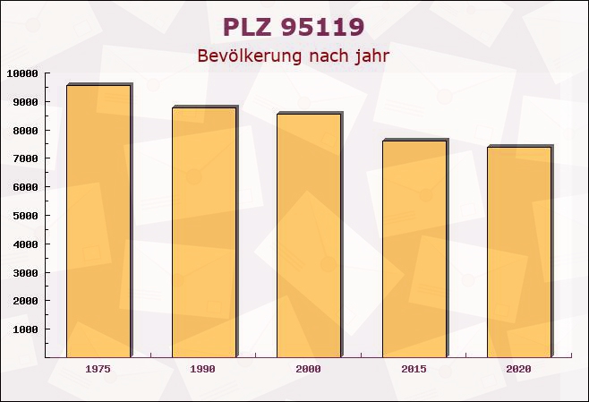 Postleitzahl 95119 Naila, Bayern - Bevölkerung