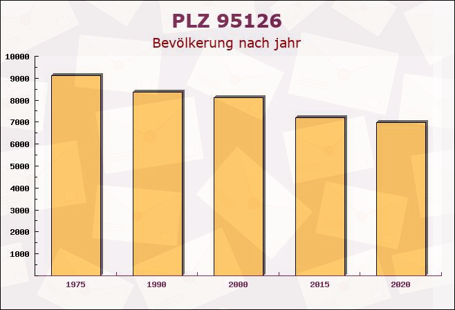 Postleitzahl 95126 Schwarzenbach an der Saale, Bayern - Bevölkerung