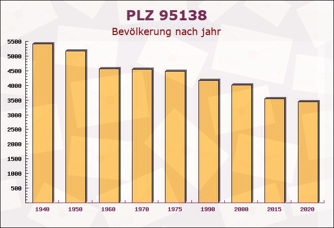 Postleitzahl 95138 Bad Steben, Bayern - Bevölkerung