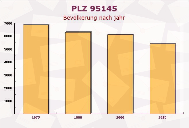 Postleitzahl 95145 Oberkotzau, Bayern - Bevölkerung