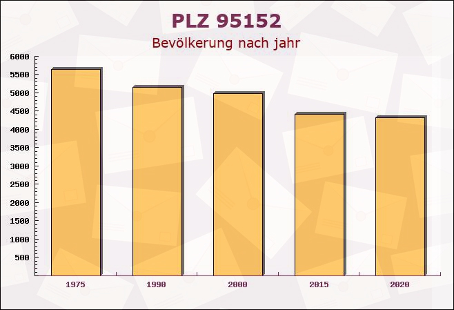 Postleitzahl 95152 Selbitz, Bayern - Bevölkerung