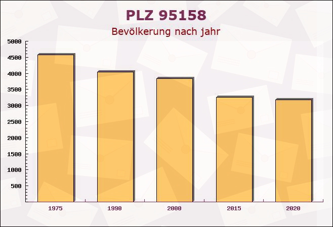 Postleitzahl 95158 Kirchenlamitz, Bayern - Bevölkerung