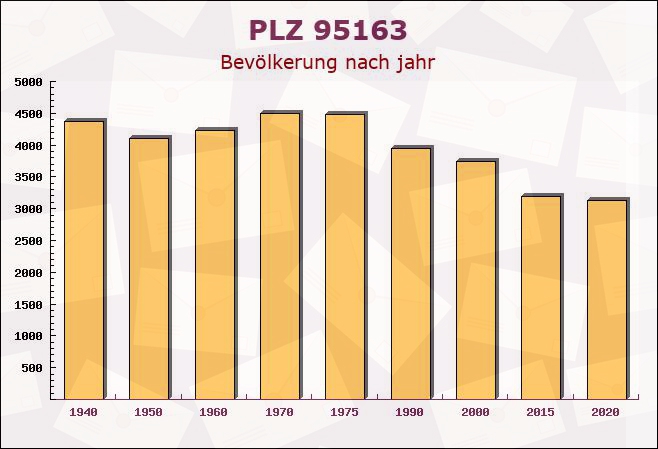 Postleitzahl 95163 Weißenstadt, Bayern - Bevölkerung