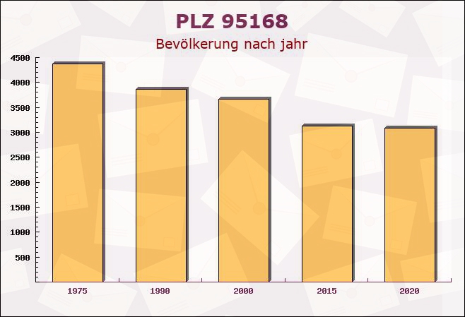 Postleitzahl 95168 Marktleuthen, Bayern - Bevölkerung