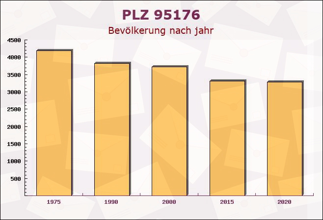 Postleitzahl 95176 Konradsreuth, Bayern - Bevölkerung