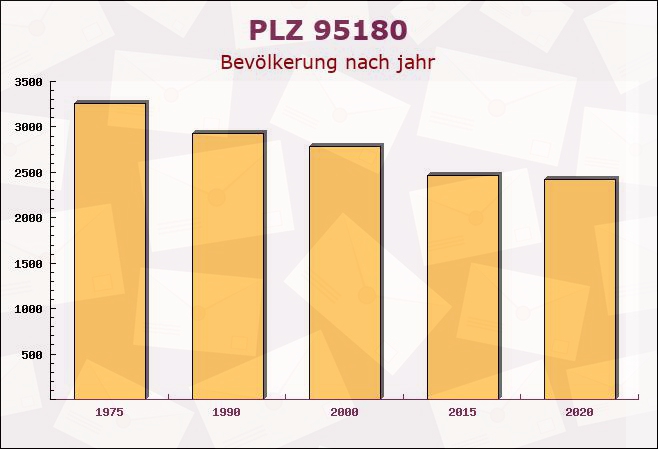 Postleitzahl 95180 Berg, Bayern - Bevölkerung