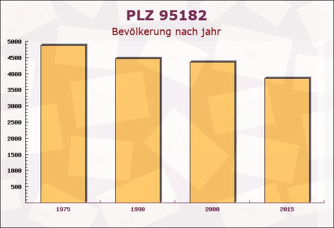 Postleitzahl 95182 Döhlau, Bayern - Bevölkerung