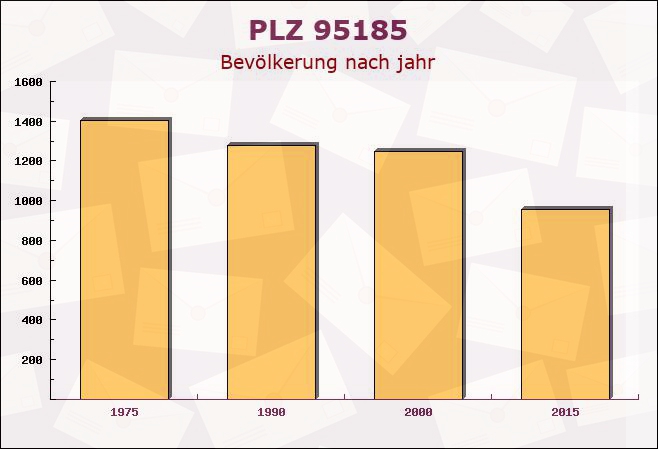 Postleitzahl 95185 Gattendorf, Bayern - Bevölkerung