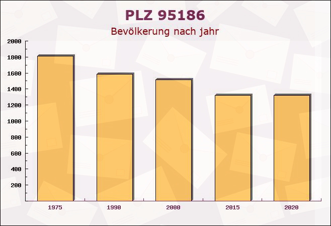 Postleitzahl 95186 Bayern - Bevölkerung