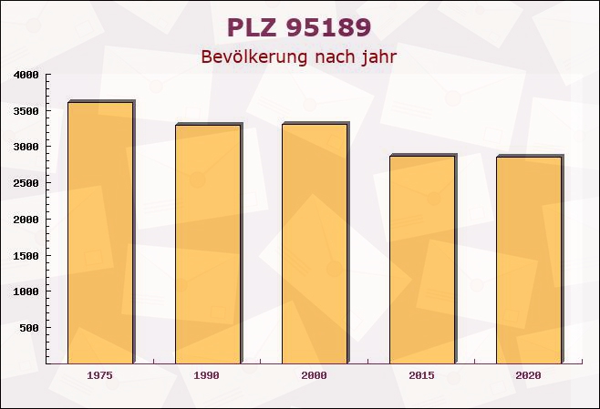 Postleitzahl 95189 Köditz, Bayern - Bevölkerung