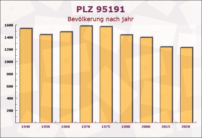 Postleitzahl 95191 Leupoldsgrün, Bayern - Bevölkerung