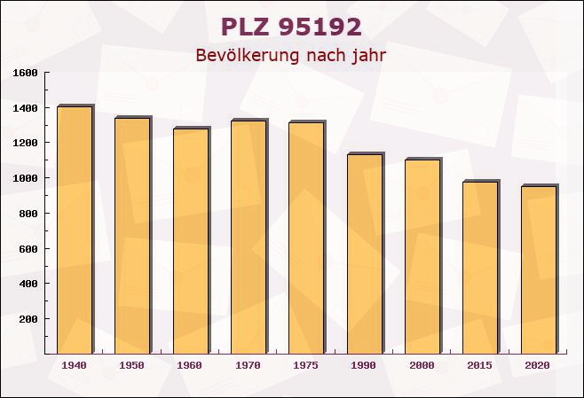 Postleitzahl 95192 Lichtenberg, Bayern - Bevölkerung