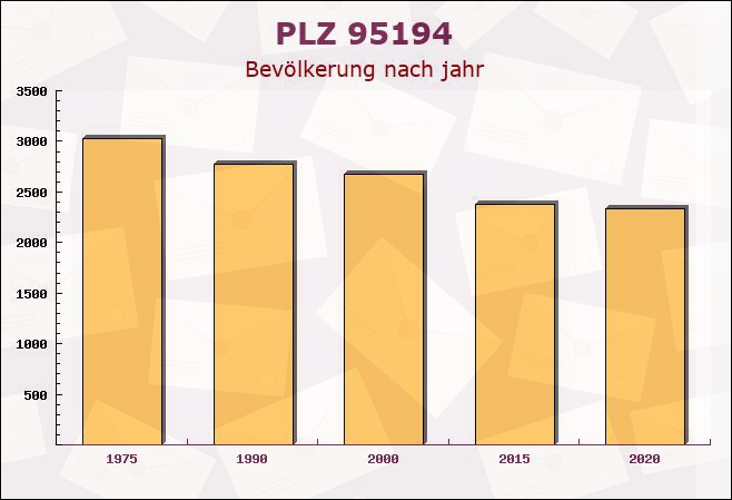 Postleitzahl 95194 Regnitzlosau, Bayern - Bevölkerung