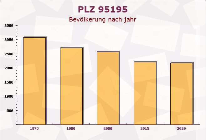 Postleitzahl 95195 Röslau, Bayern - Bevölkerung