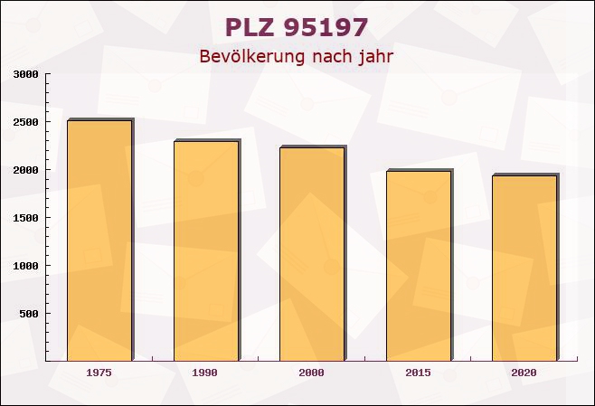 Postleitzahl 95197 Schauenstein, Bayern - Bevölkerung