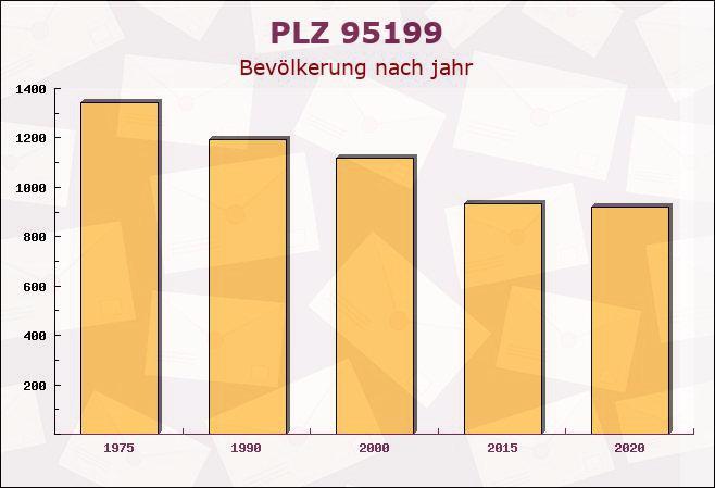 Postleitzahl 95199 Thierstein, Bayern - Bevölkerung