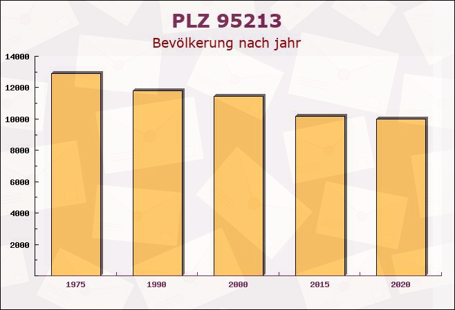 Postleitzahl 95213 Münchberg, Bayern - Bevölkerung