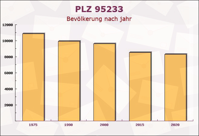 Postleitzahl 95233 Helmbrechts, Bayern - Bevölkerung