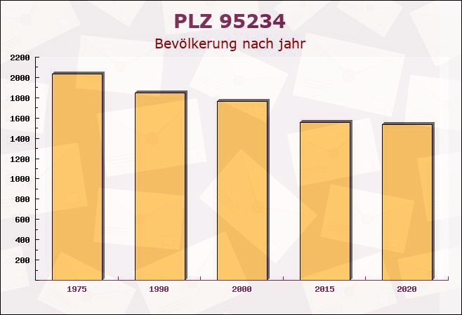 Postleitzahl 95234 Sparneck, Bayern - Bevölkerung