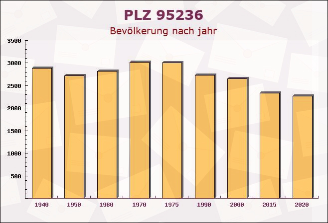 Postleitzahl 95236 Stammbach, Bayern - Bevölkerung